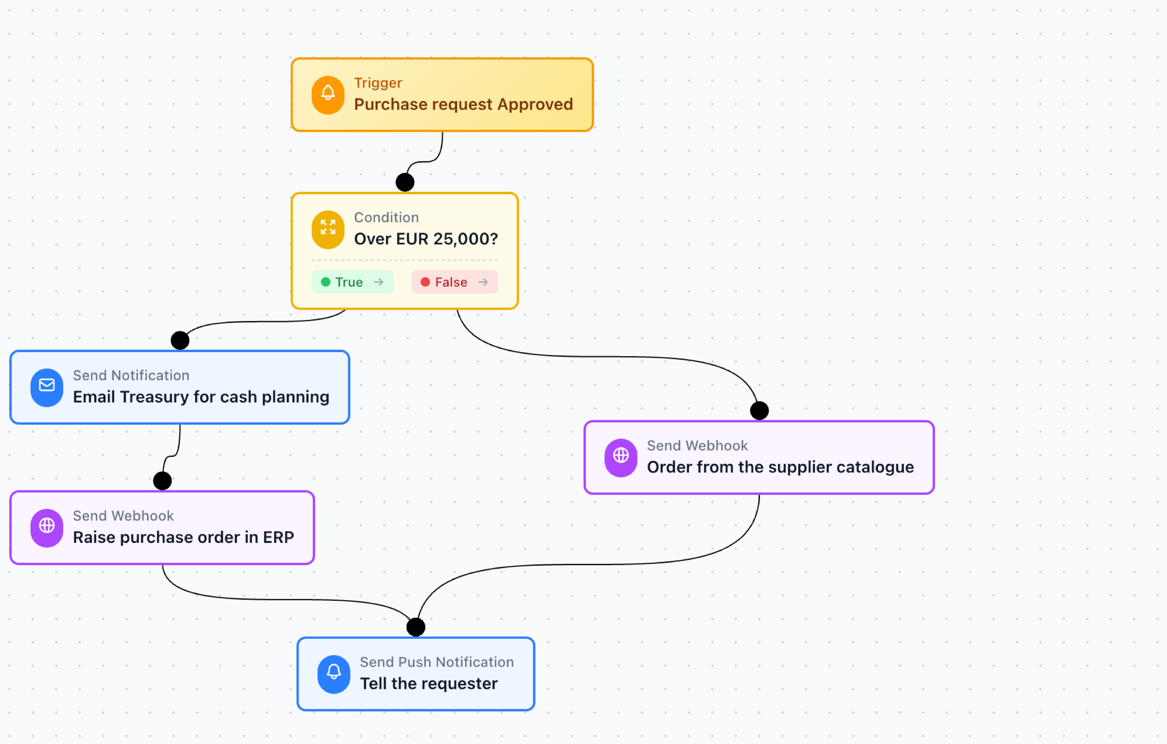Relay automation builder: a purchase request approved trigger feeds an amount condition, one branch emails treasury and raises a purchase order, the other orders from the supplier catalogue, and both notify the requester.